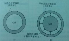 利用中频感应加热机对工件进行淬火后，其残留应力的分布情况如何？