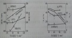 非调质钢利用中频锻造加热炉进行锻造加热，锻后冷却速度对其力学性能的影响